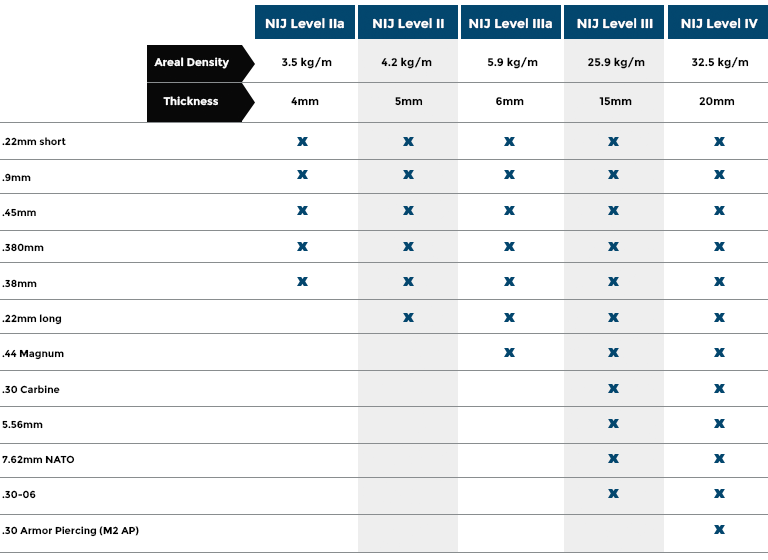 Ballistic Armor Levels